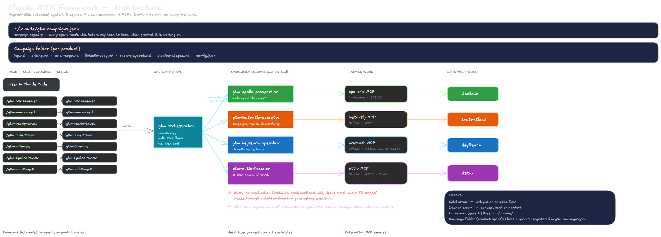 GTM Framework architecture diagram